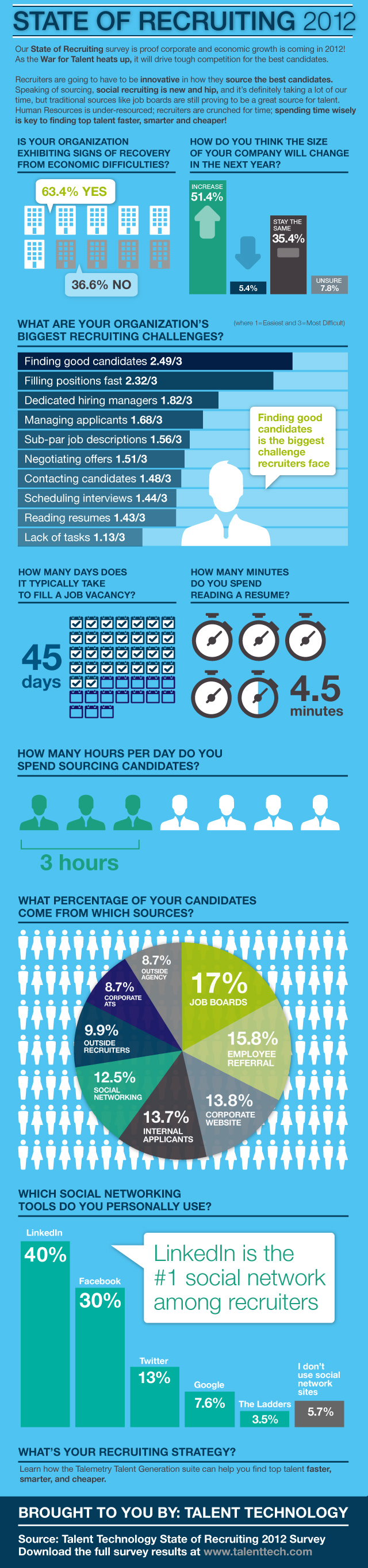 Recruiting Infographic with 2012 statistics