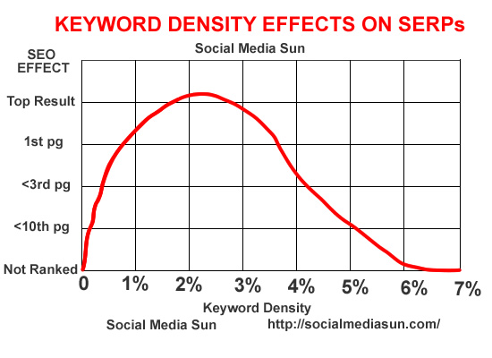 Keyword Density Effects on SERPs