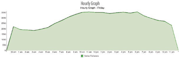 Tweriod Graph