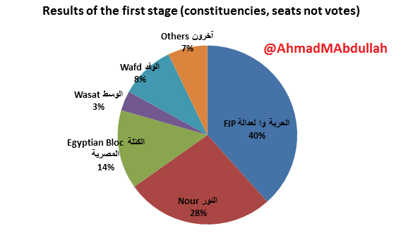 Results after first phase of Egyptian Elections