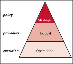 Strategic Tactical Operational Pyramid