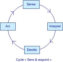 Cycle1 Event Processing Cycle