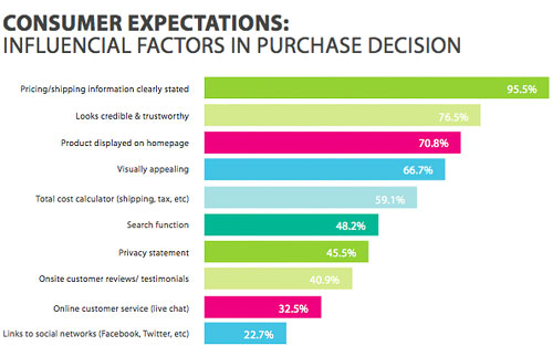 consumer expectations