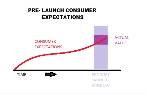 Value vs Expectations