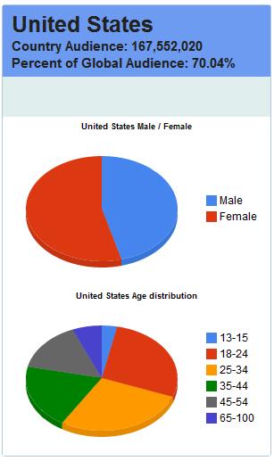 Facebook_Stats Facebook Demographics