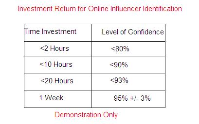 Confidence vs Investment Diminishing Returns