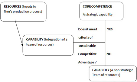 Core Competencies