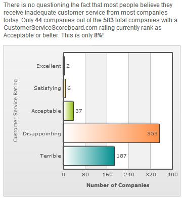 Overall customer satisfaction on Customer Service Scoreboard