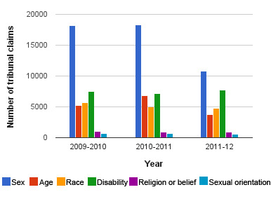 Claims Before Employment Tribunal