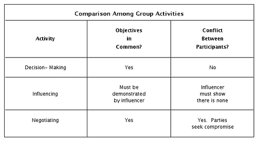 Negotiate, influence or aid in decision making table