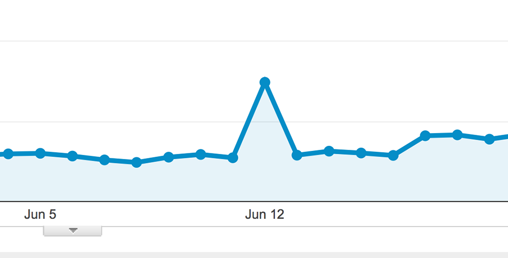 StumbleUpon paid discovery traffic spike