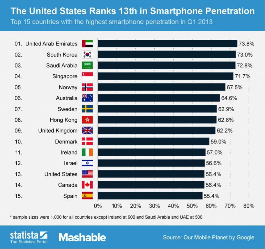 Description: Image result for number of global smartphone users