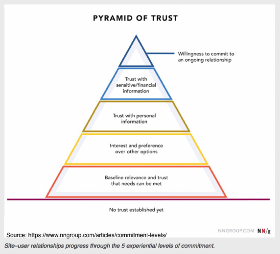Description: Hierarchy of Trust Chart
