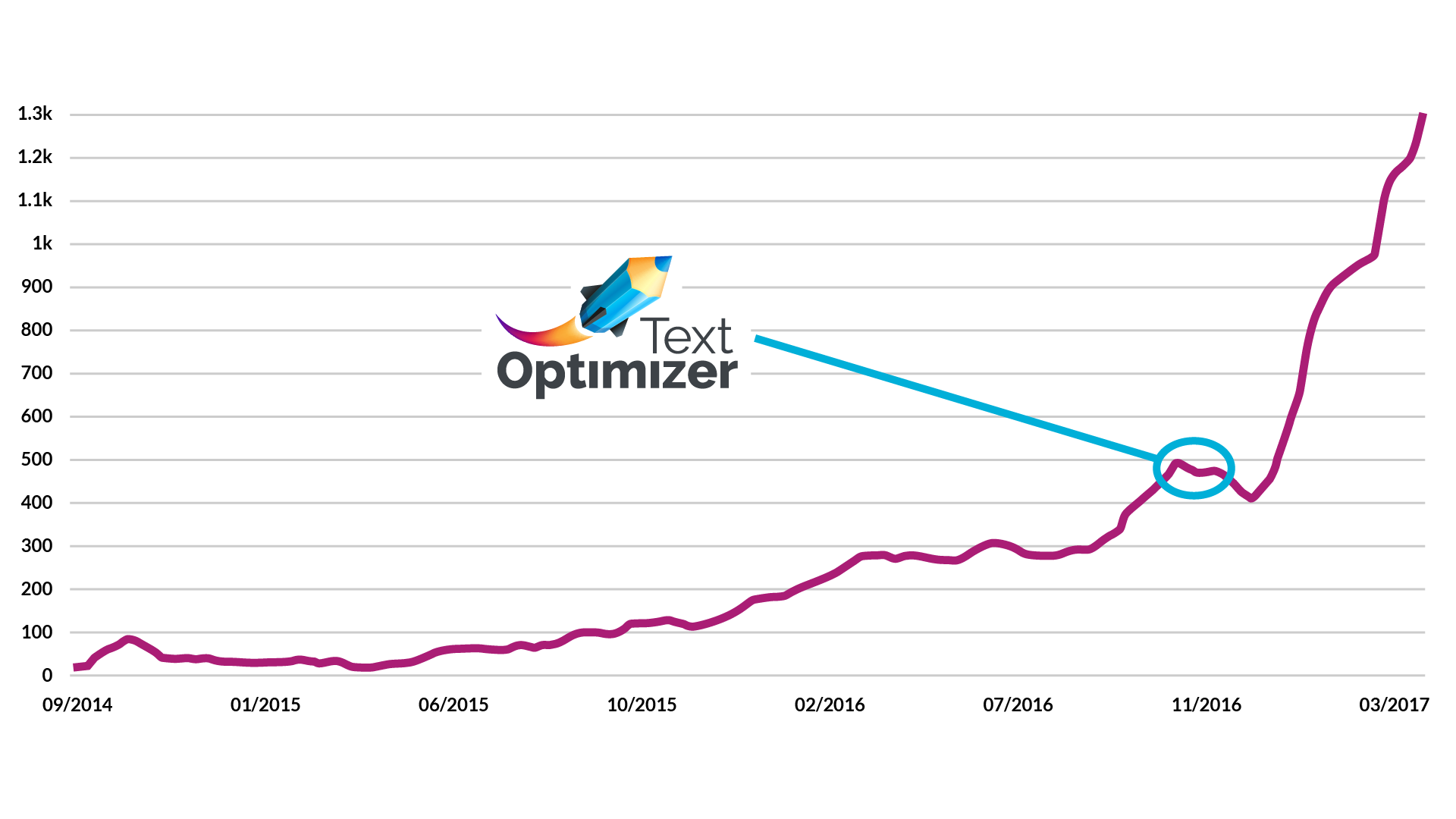 Traffic text optimizer 