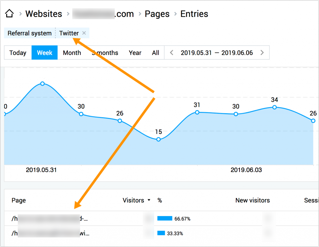 Most popular entry pages for your Twitter audience