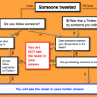 How Twitter Timeline Works: What Will I See on Twitter?